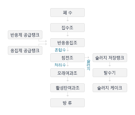 집약적 폐수처리장치공정도